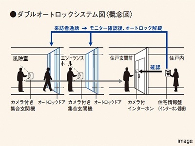 オートロックシステム｜ザ・パークハウス千歳烏山グローリオ