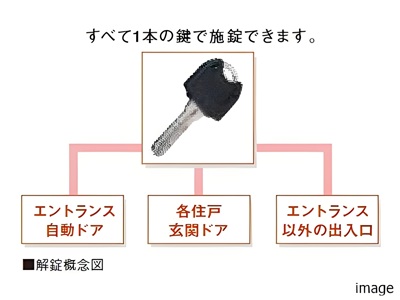 解錠概念図｜ザ・パークハウス千歳烏山グローリオ