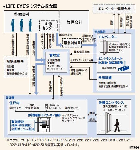 LIFE EYE’S システム｜ザ・パークハウス千歳烏山グローリオ