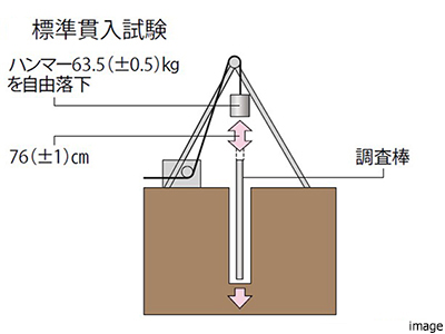 標準貫入試験｜ザ・パークハウス千歳烏山グローリオ