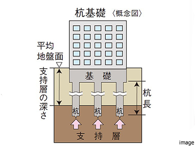杭基礎｜ザ・パークハウス千歳烏山グローリオ