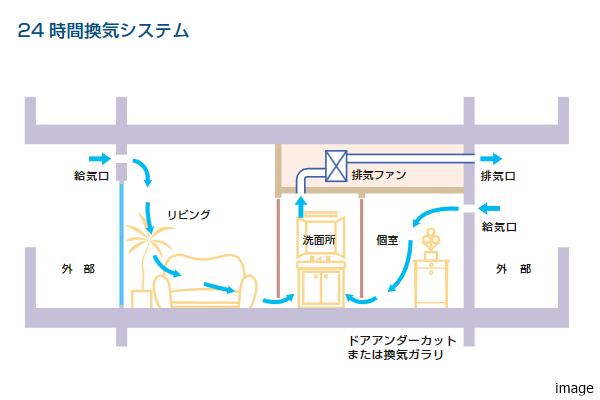 24時間換気システム｜ザ・パークハウス千歳烏山グローリオ